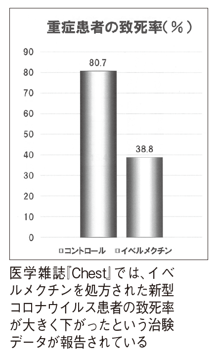 イベルメクチン 新型 コロナ