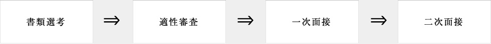 書類選考→適性審査→一次面接→二次面接